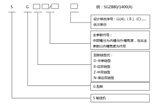 刮板輸送機(jī)型號編制方法