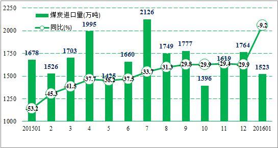 我國2015年煤炭進(jìn)口量
