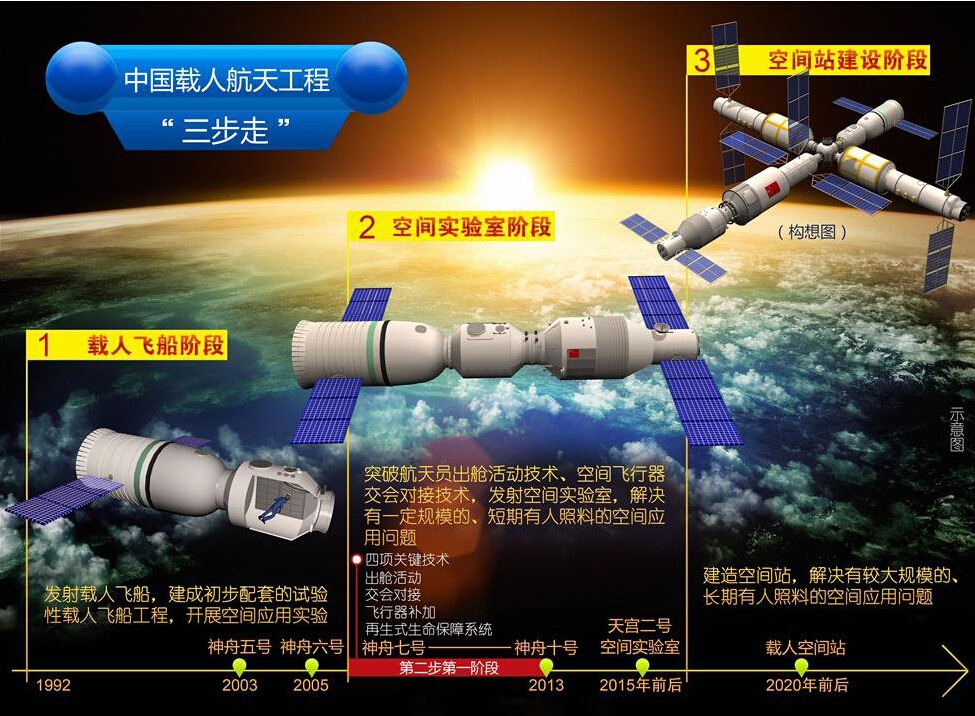 中國(guó)載人航天工程三步走 中國(guó)載人航天工程三步走